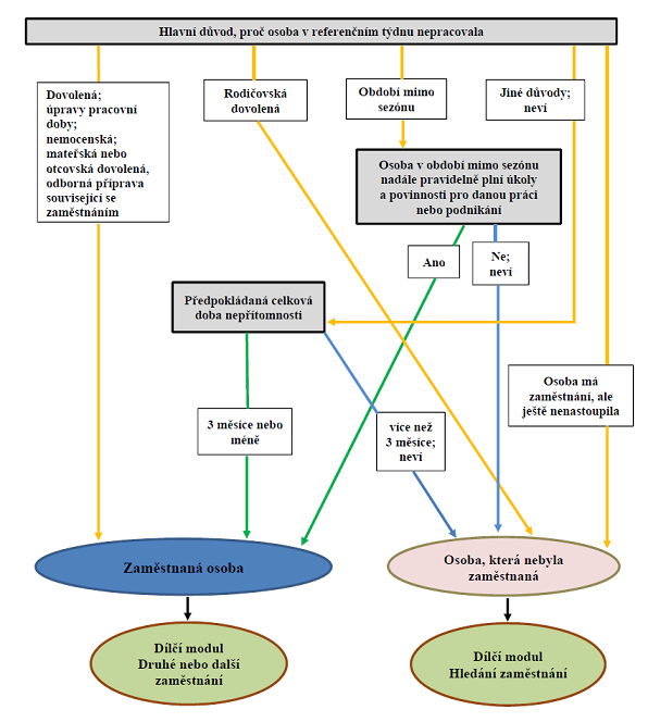 Vývojový diagram - Hlavní důvod, proč osoba v referenčním týdnu nepracovala