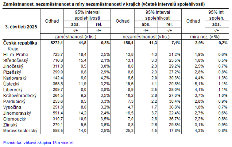 Zaměstnanost, nezaměstnanost a míry nezaměstnanosti v krajích (včetně intervalů spolehlivosti) - tabulka